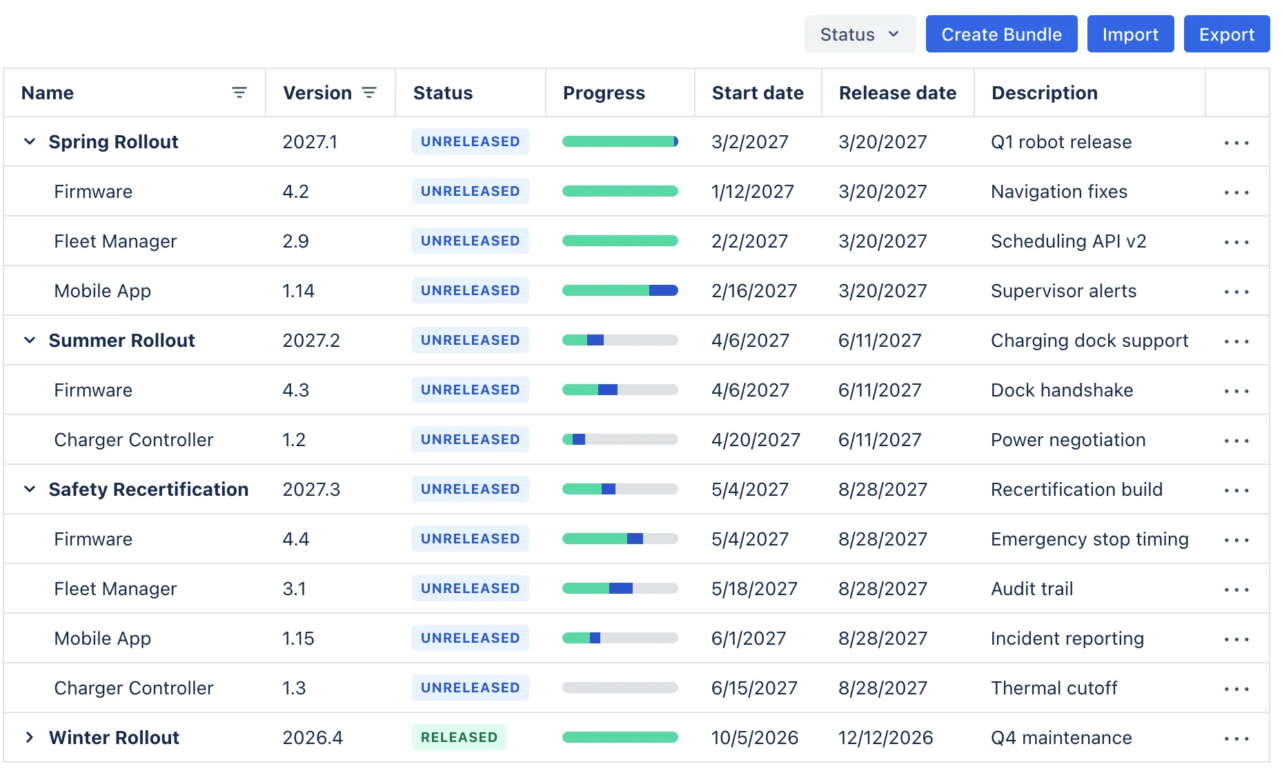 The bundles page as a tree grid, with release bundles expanded into the component versions they hold, each row carrying its own status, progress bar, start date and release date