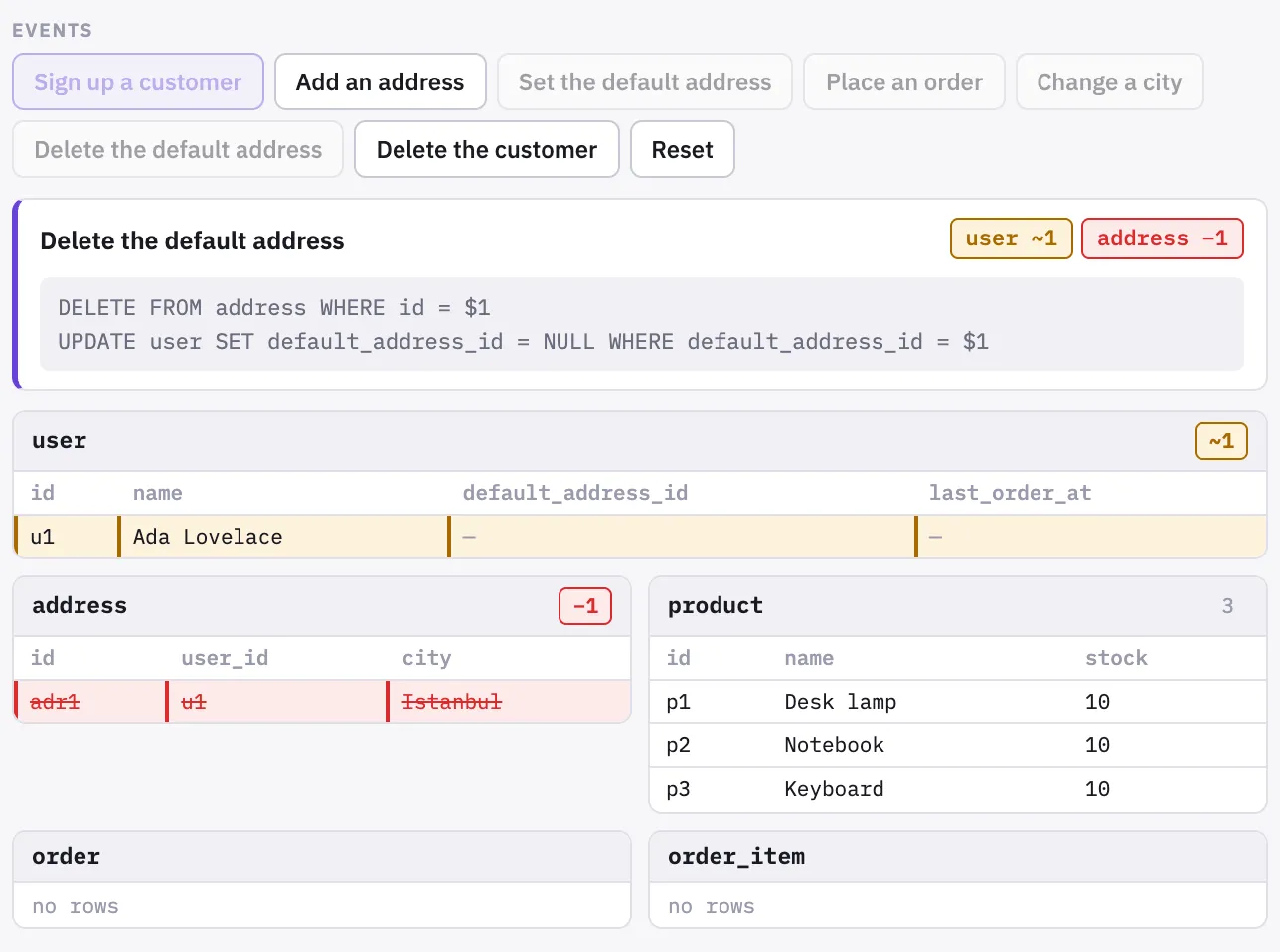 Deleting the default address removes one address row in red while the user row updates to amber with a null pointer