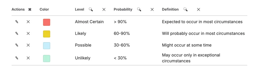 Risk probability with context