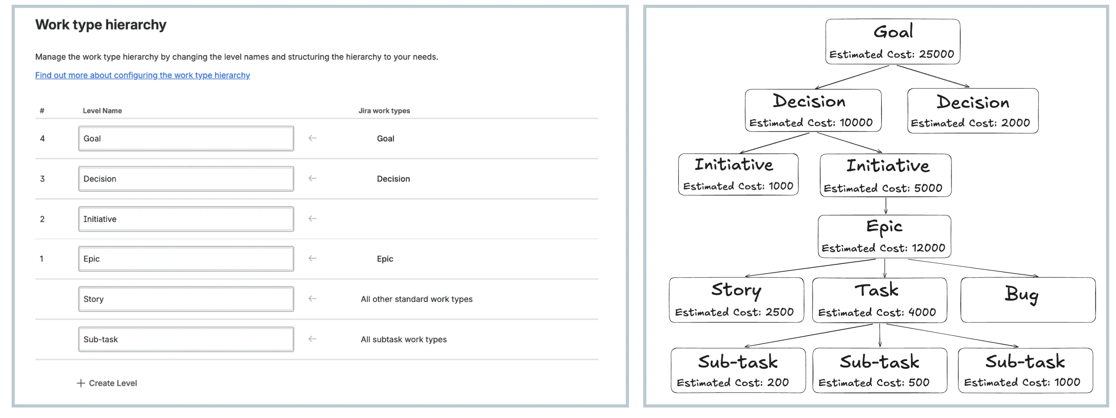 Example work type hierarchy and issue hierarchy