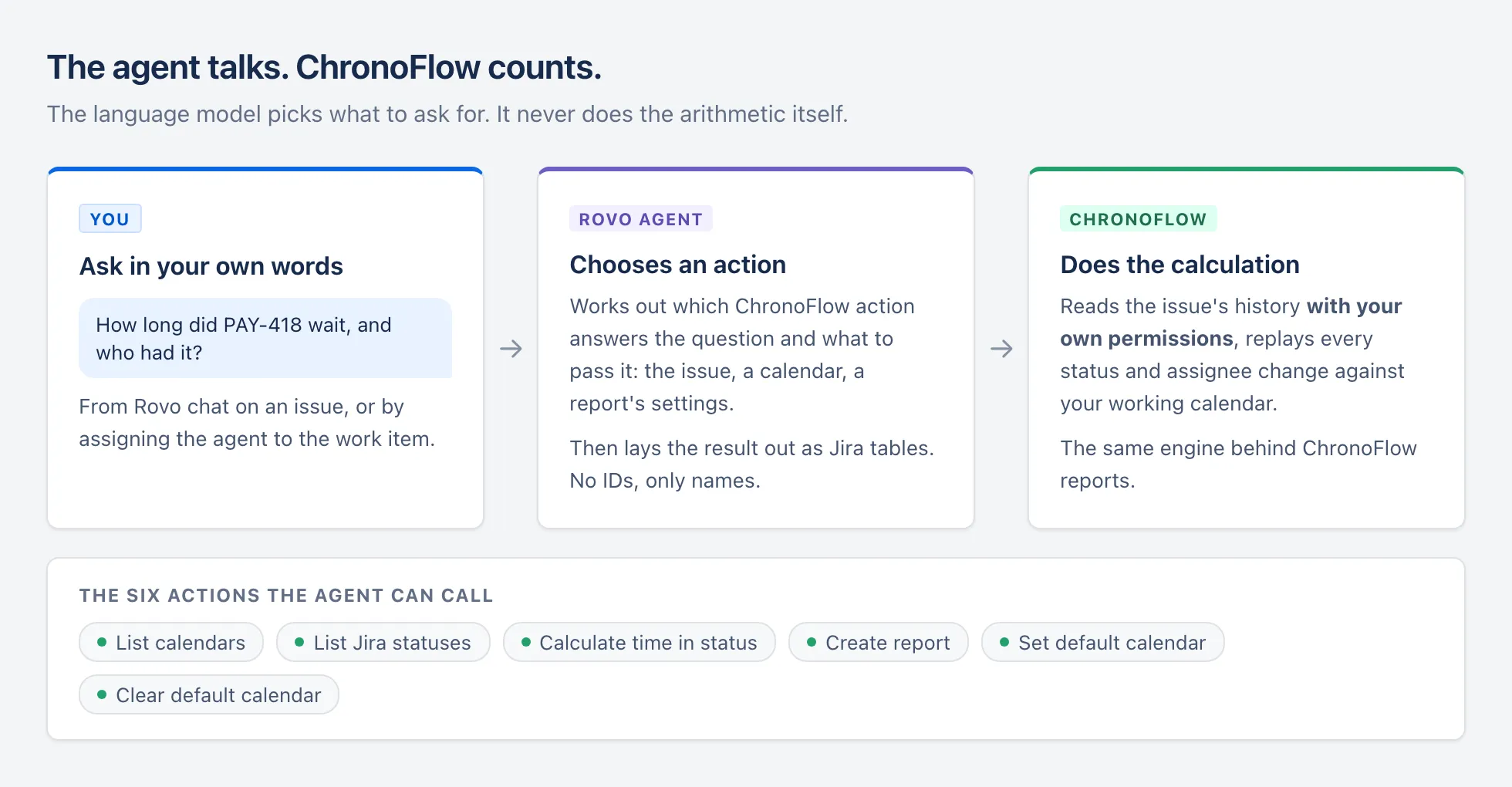 How a question flows from you, to the Rovo agent, to ChronoFlow’s calculation