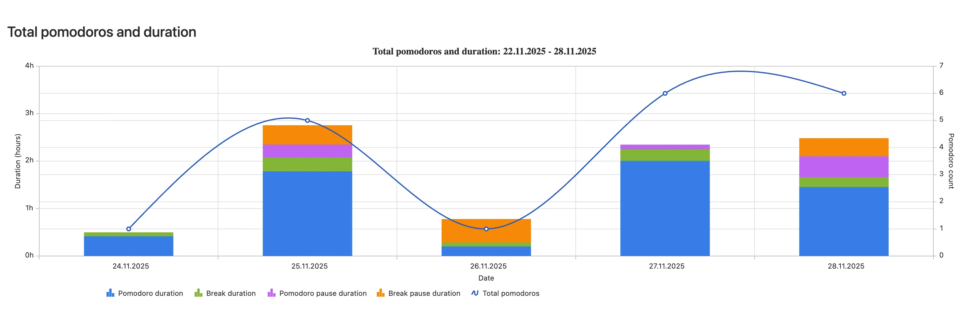 Getting Work Done Pomodoro Activity Chart
