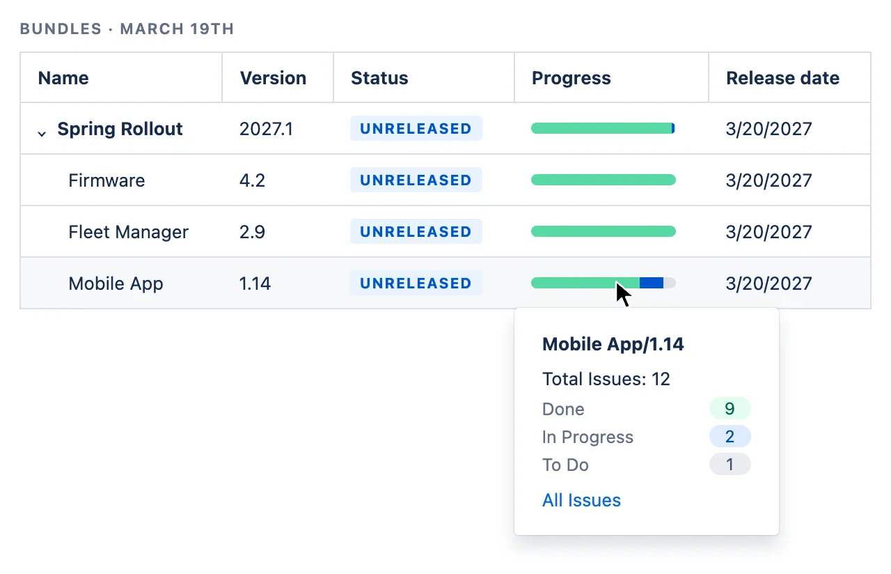 The Spring Rollout bundle on March 19th with Firmware 4.2 and Fleet Manager 2.9 fully done, and the pointer hovering Mobile App 1.14’s progress bar to open a popup: Total Issues 12, Done 9, In Progress 2, To Do 1, with an All Issues link