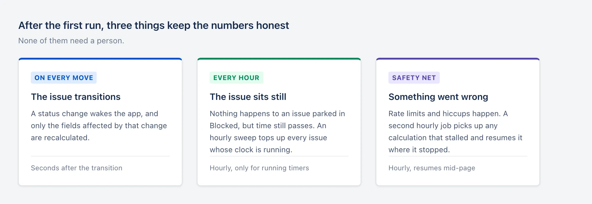 The three mechanisms that keep stored values current
