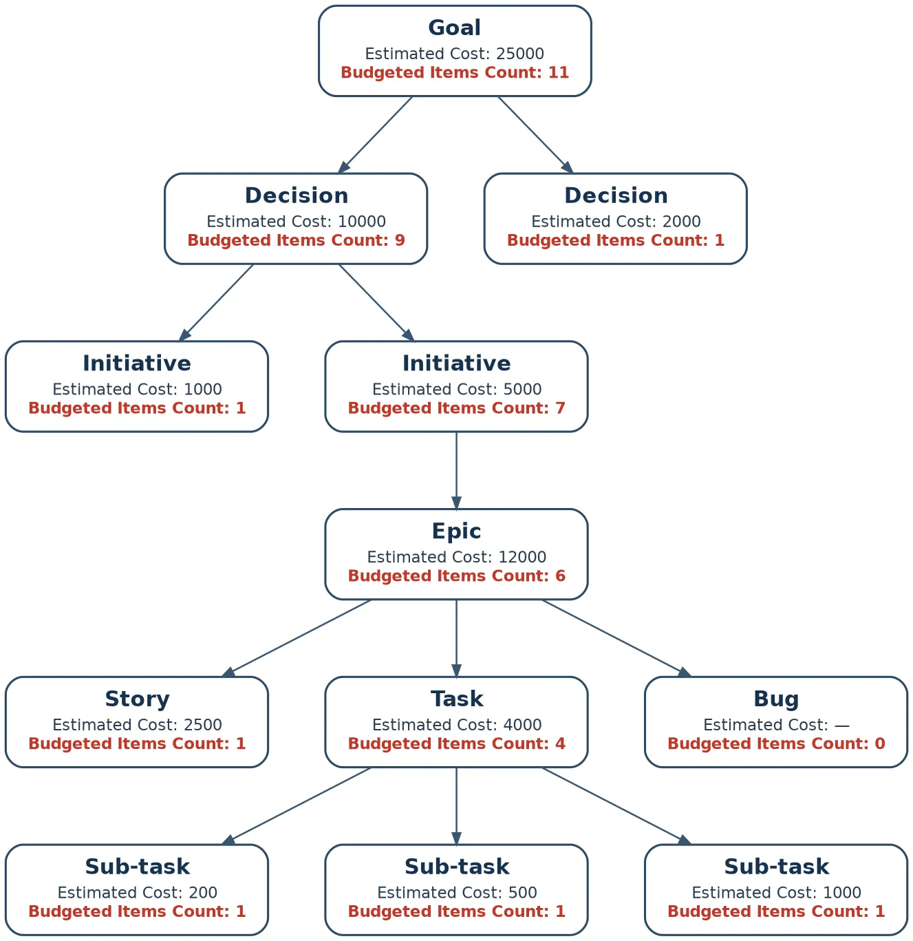 Count (red) is how many issues beneath each parent actually carry a cost, next to its own cost (black)