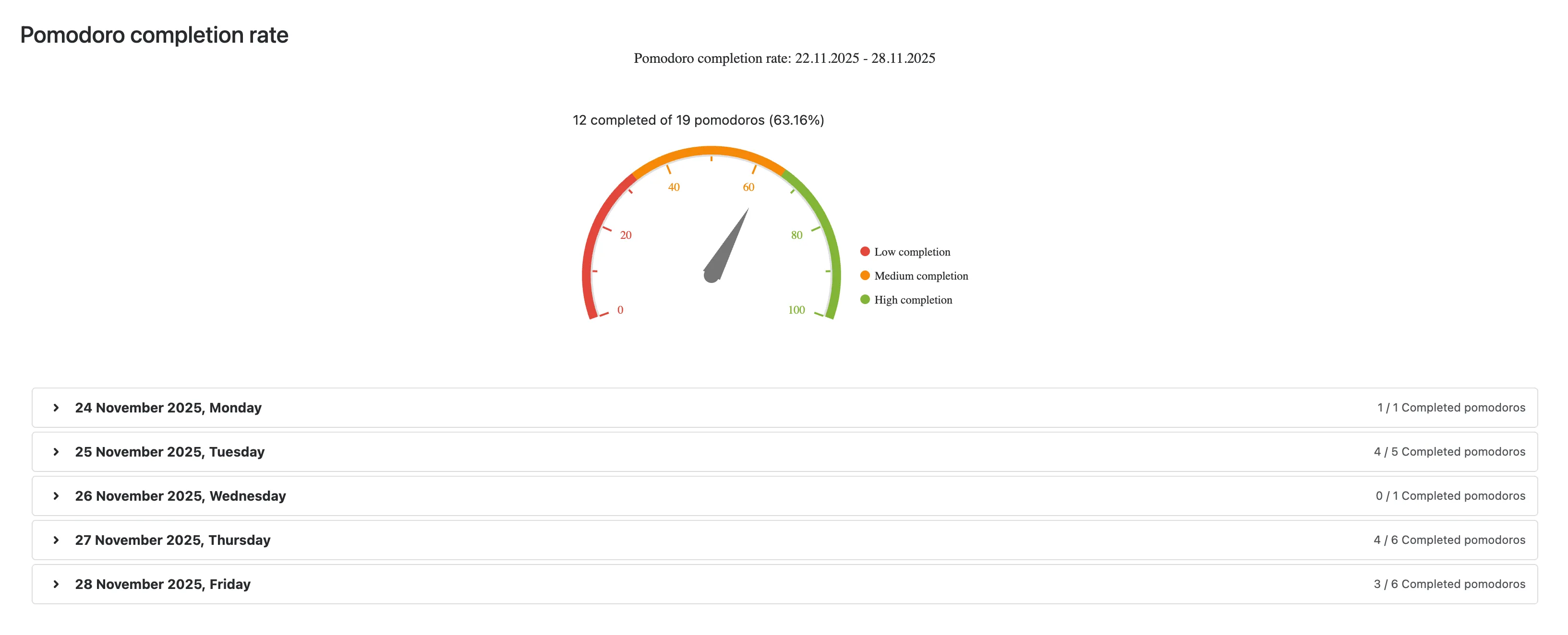 Getting Work Done Pomodoro Completion Rate Chart