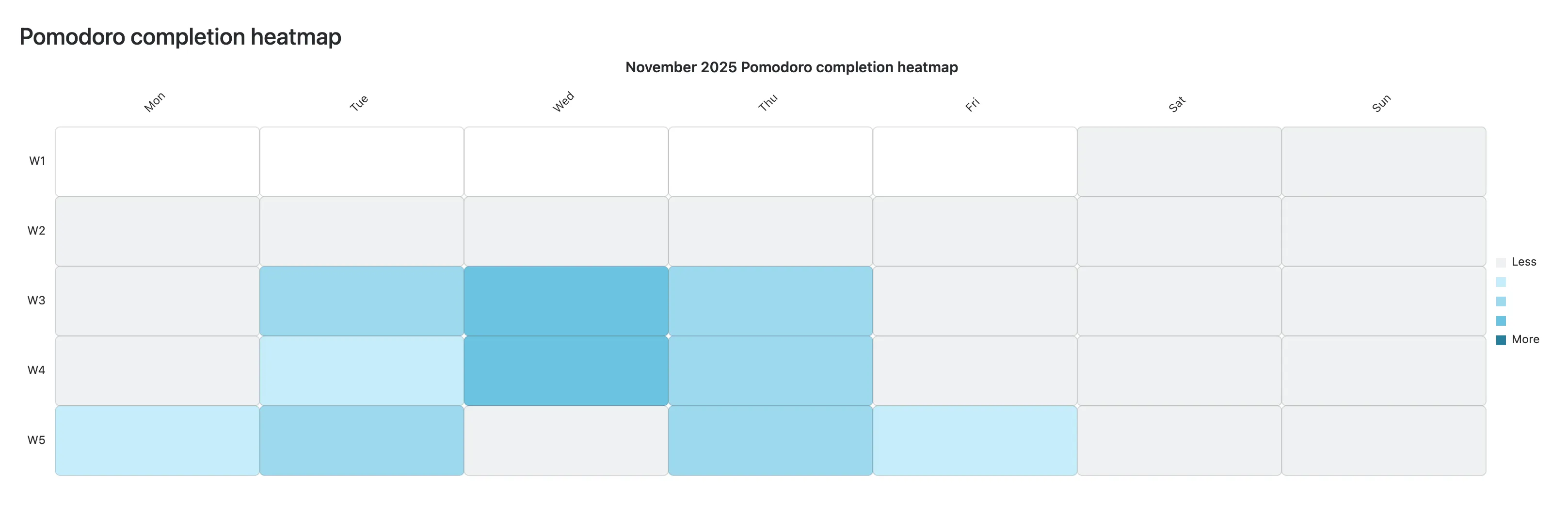 Getting Work Done Pomodoro Completion Heatmap