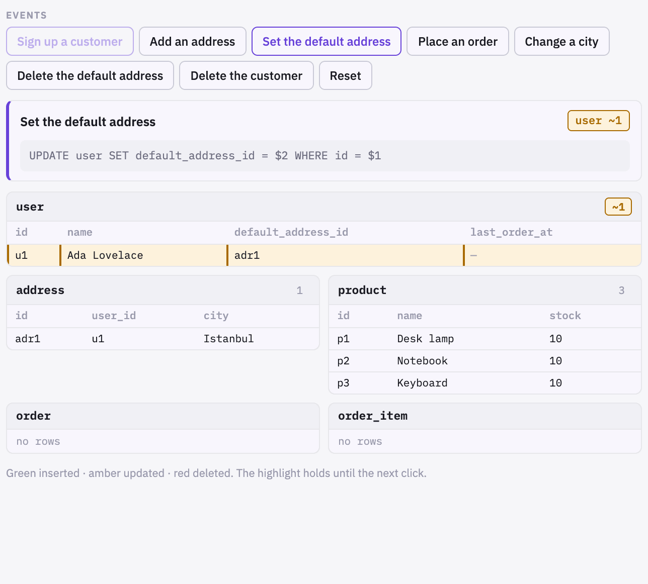 Clicking Place an order inserts into order and order_item in green while updating product and user in amber